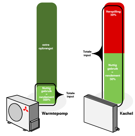 Warmtepomp rendement