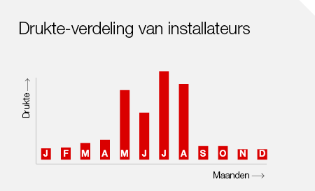 Warmtepomp installatie
